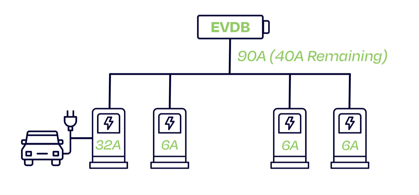 A distribution board with 90A (40A remaining) sharing power across four chargers — 32A to the active car, 6A held at the others